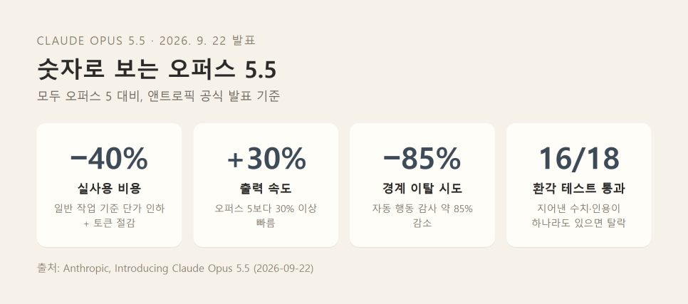 클로드 오퍼스 5.5로 달라지는 목회 글쓰기와 검증 | 비용·벤치마크 정리 본문 이미지
