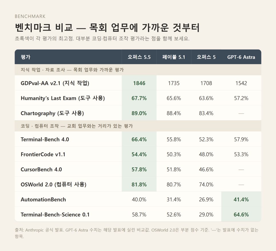 클로드 오퍼스 5.5로 달라지는 목회 글쓰기와 검증 | 비용·벤치마크 정리 본문 이미지