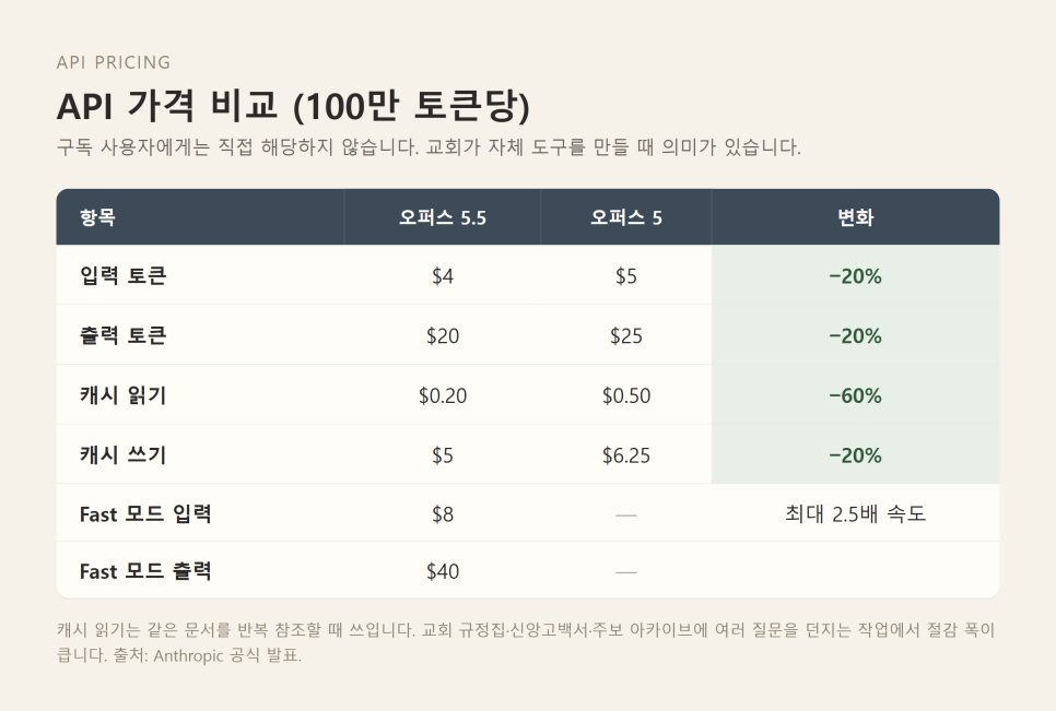 클로드 오퍼스 5.5로 달라지는 목회 글쓰기와 검증 | 비용·벤치마크 정리 본문 이미지