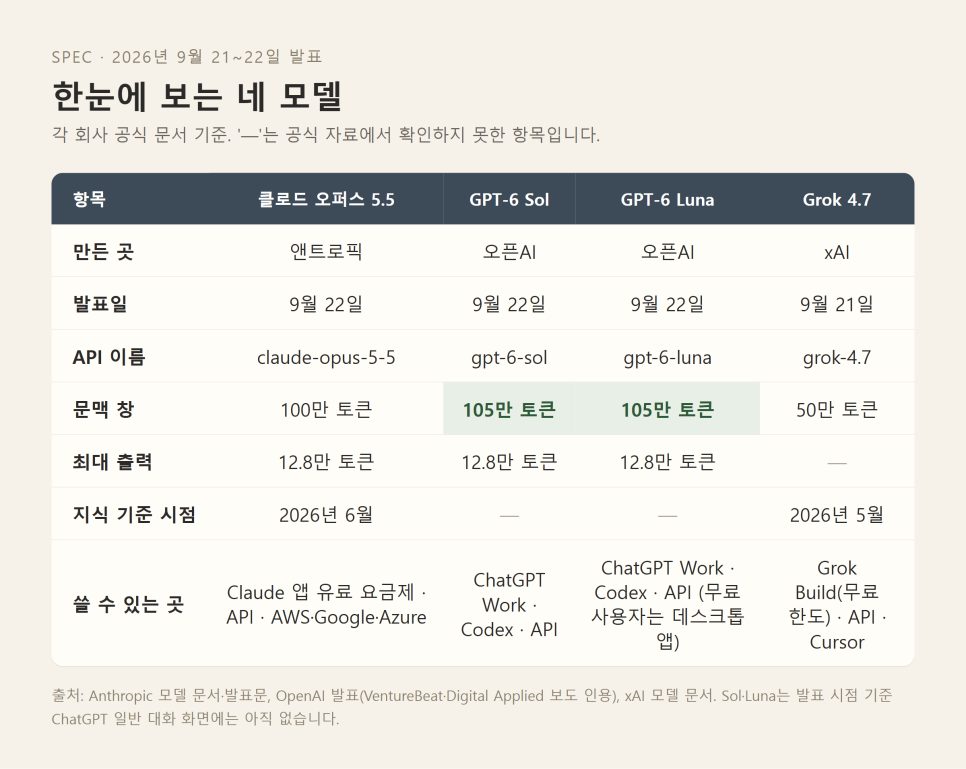 AI 모델 4종 가격·성능 비교 (2026년 9월) | 오퍼스 5.5·GPT-6 Sol·Luna·Grok 4.7, 교회는 무엇을 써야 하나 본문 이미지