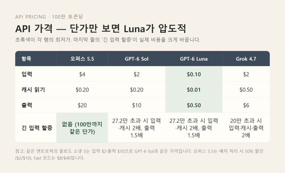 AI 모델 4종 가격·성능 비교 (2026년 9월) | 오퍼스 5.5·GPT-6 Sol·Luna·Grok 4.7, 교회는 무엇을 써야 하나 본문 이미지