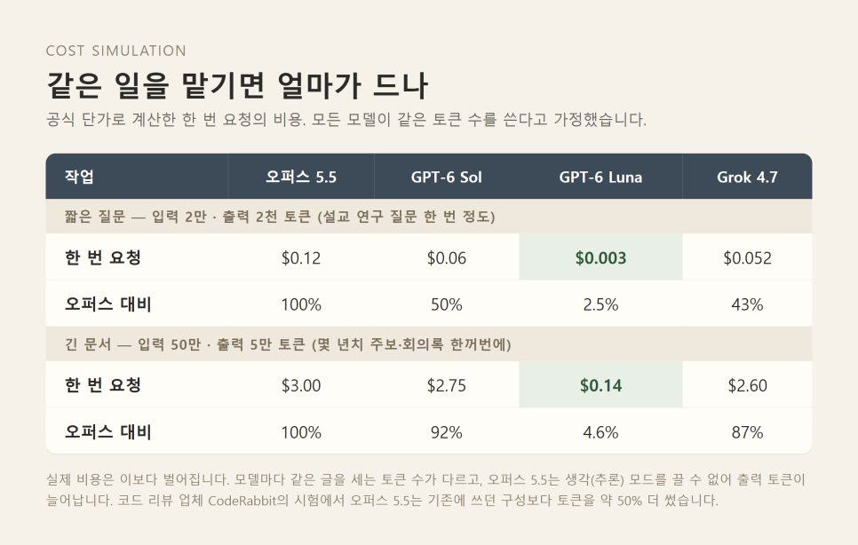 AI 모델 4종 가격·성능 비교 (2026년 9월) | 오퍼스 5.5·GPT-6 Sol·Luna·Grok 4.7, 교회는 무엇을 써야 하나 본문 이미지