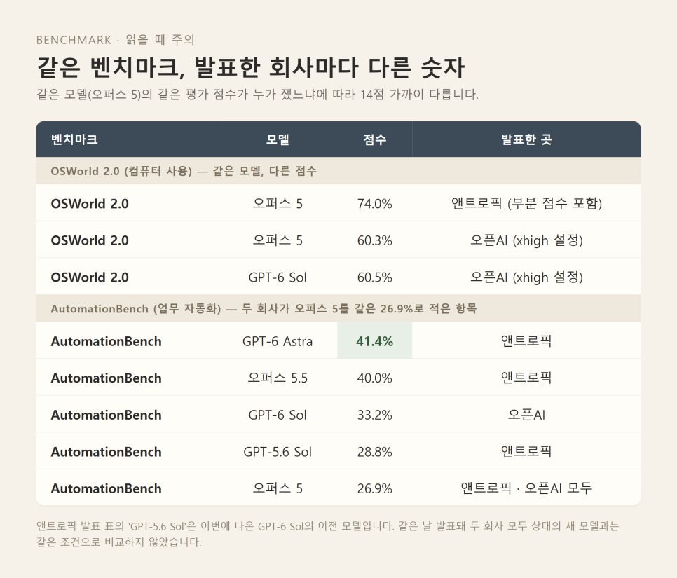 AI 모델 4종 가격·성능 비교 (2026년 9월) | 오퍼스 5.5·GPT-6 Sol·Luna·Grok 4.7, 교회는 무엇을 써야 하나 본문 이미지