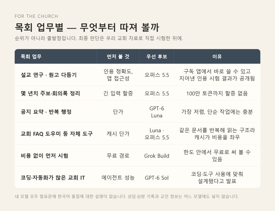 AI 모델 4종 가격·성능 비교 (2026년 9월) | 오퍼스 5.5·GPT-6 Sol·Luna·Grok 4.7, 교회는 무엇을 써야 하나 본문 이미지