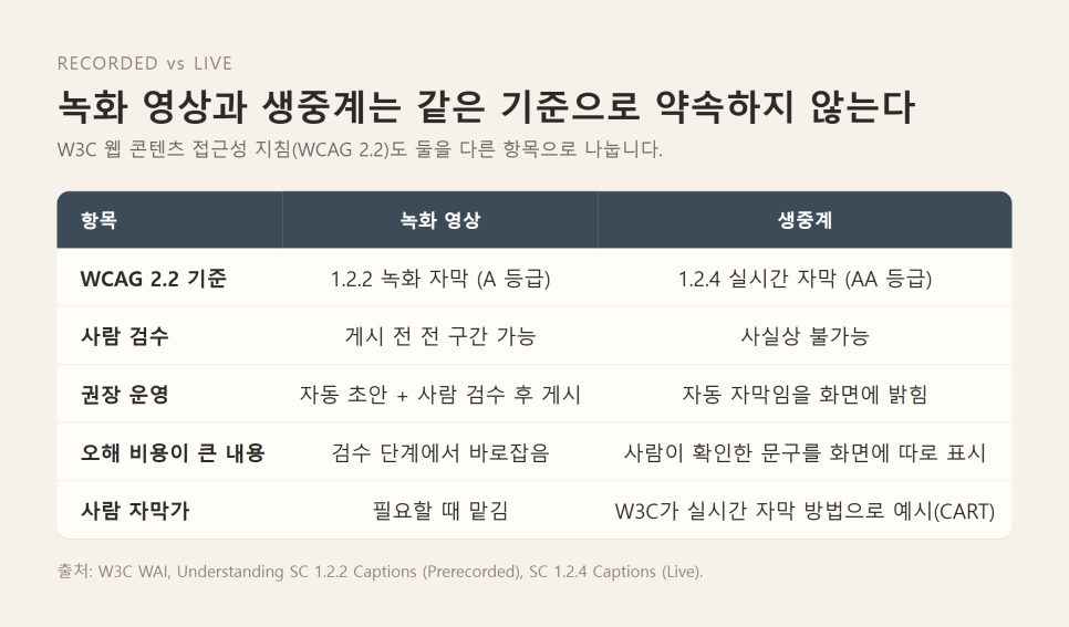 유튜브 자동 자막 검수 7단계 | 예배 영상을 접근성 사역으로 바꾸는 법 본문 이미지