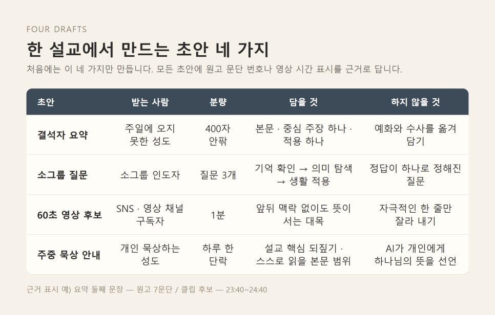 Pulpit AI 사례로 본 설교 후속 콘텐츠 | 주일 설교가 월요일의 대화가 되려면 본문 이미지