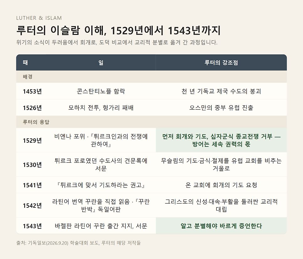 루터의 이슬람 이해와 오늘의 선교 | 외부의 위협 앞에서 교회는 무엇을 먼저 돌아보는가 본문 이미지