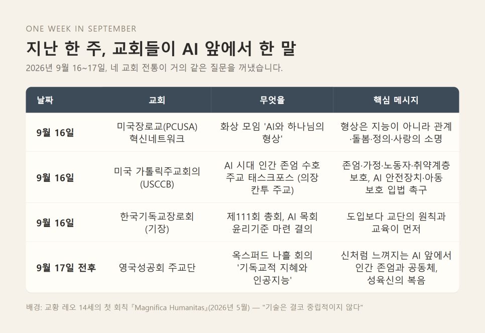 AI와 하나님의 형상 | 지능이 아니라 존엄, 교회들이 다시 묻는 인간다움 본문 이미지
