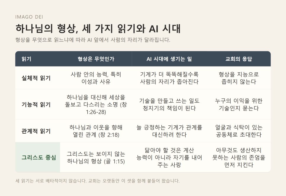 AI와 하나님의 형상 | 지능이 아니라 존엄, 교회들이 다시 묻는 인간다움 본문 이미지