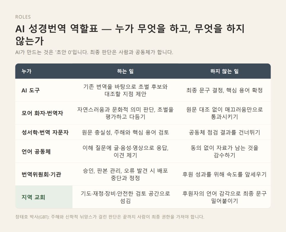AI 성경번역 사례 | 초벌 번역보다 공동체 검토, 지역 교회의 자리 본문 이미지