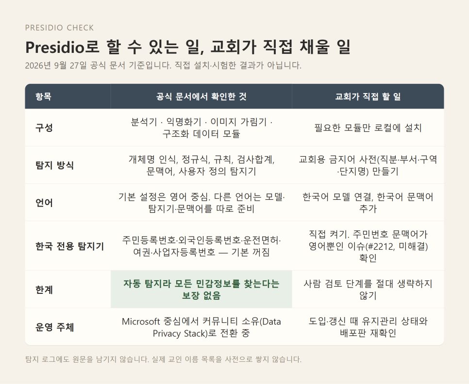 Presidio로 교회 AI 입력 전 비식별화 | 가리고 보내는 다섯 단계 본문 이미지