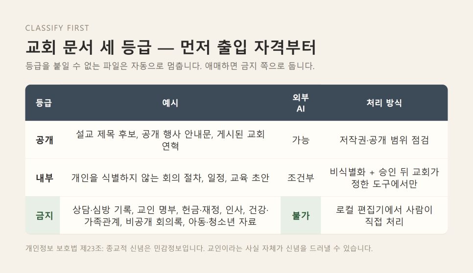 Presidio로 교회 AI 입력 전 비식별화 | 가리고 보내는 다섯 단계 본문 이미지