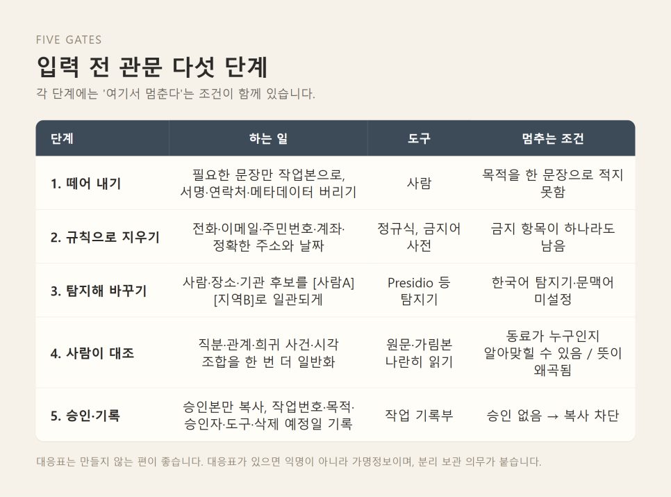 Presidio로 교회 AI 입력 전 비식별화 | 가리고 보내는 다섯 단계 본문 이미지