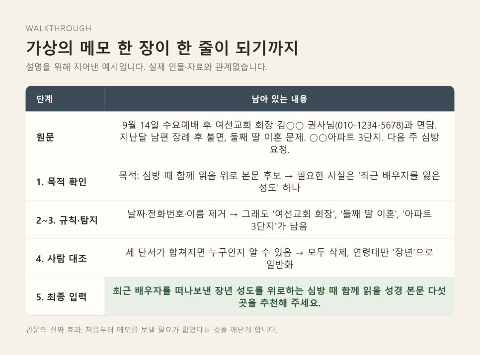 Presidio로 교회 AI 입력 전 비식별화 | 가리고 보내는 다섯 단계 본문 이미지