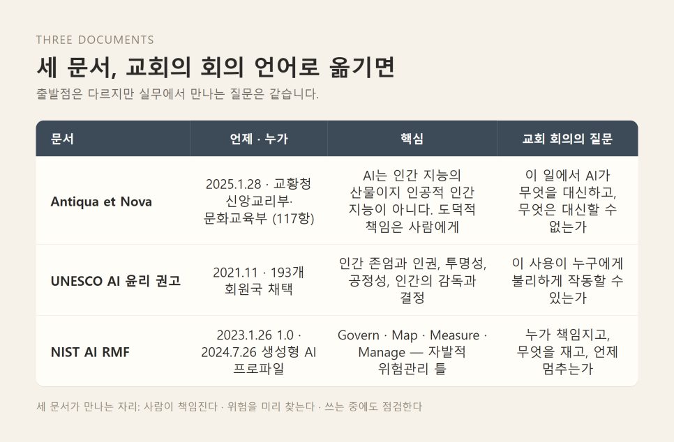 교회 AI 위험대장 만들기 | 도입 전 한 장으로 정하는 책임선 본문 이미지