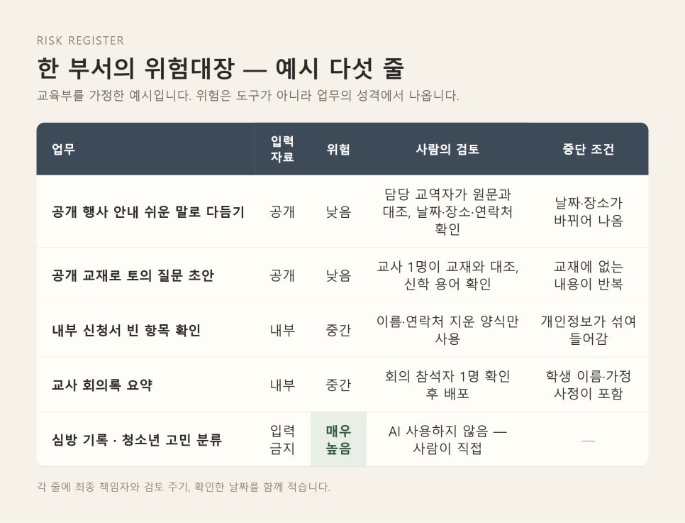 교회 AI 위험대장 만들기 | 도입 전 한 장으로 정하는 책임선 본문 이미지