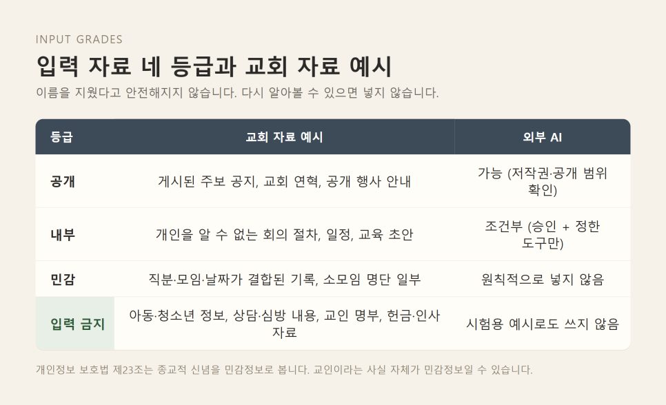 교회 AI 위험대장 만들기 | 도입 전 한 장으로 정하는 책임선 본문 이미지