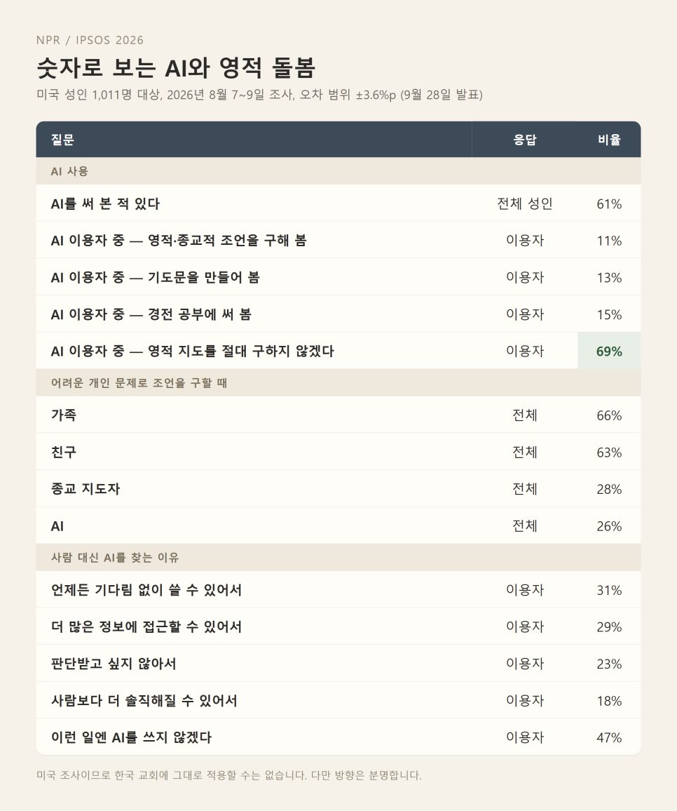 NPR 조사로 본 AI와 영적 돌봄 | 영성은 아는 사람에게 묻는다 본문 이미지