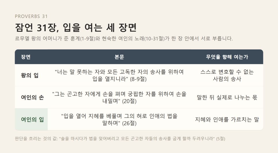 말할 힘은 누구를 위해 쓰이는가 | 잠언 31장 묵상 본문 이미지
