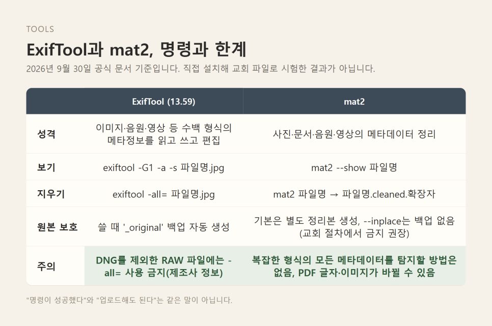 ExifTool·mat2로 사진 메타데이터 확인 | AI 업로드 전 교회 사진 관문 본문 이미지
