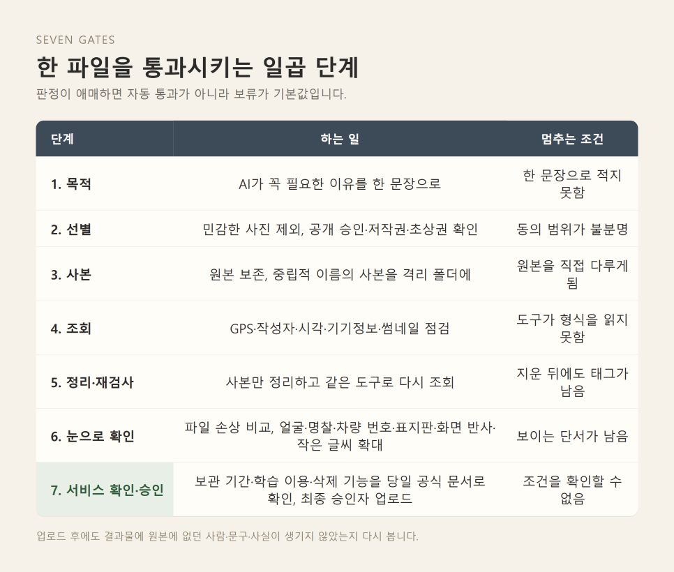 ExifTool·mat2로 사진 메타데이터 확인 | AI 업로드 전 교회 사진 관문 본문 이미지