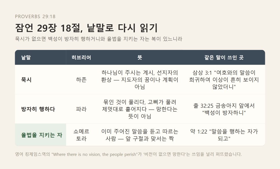 설교 | 비전보다 먼저 들려야 할 말씀 (잠언 29:18) 본문 이미지