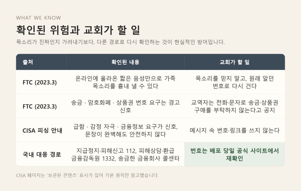 AI 음성복제 사기 대응 | 교회가 20분 역할 연습으로 확인을 습관으로 본문 이미지