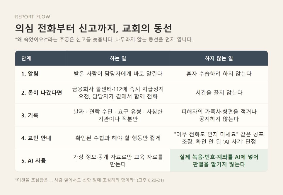 AI 음성복제 사기 대응 | 교회가 20분 역할 연습으로 확인을 습관으로 본문 이미지