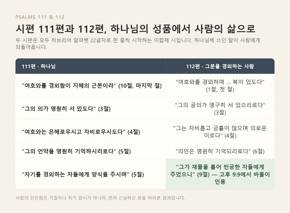 나쁜 소식보다 먼저 마음을 세우는 일 | 시편 112편 묵상 본문 이미지