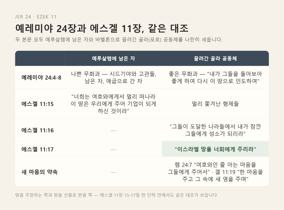 땅은 공로의 대가인가, 은혜의 선물인가 | 예레미야 24장과 에스겔 11장 다시 읽기 본문 이미지