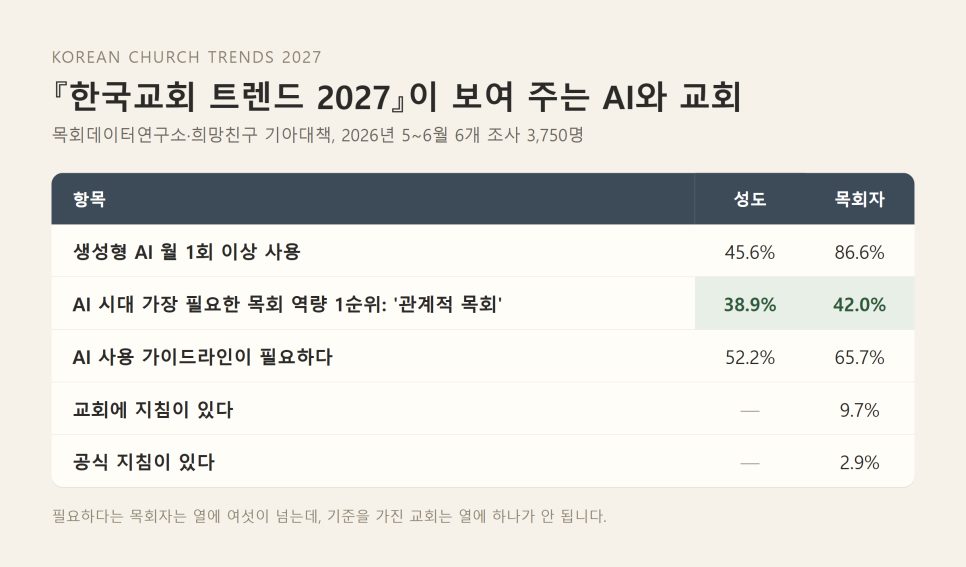한국교회 트렌드 2027 프롬프트 크리스천 | 프롬프트는 묻지만, 목회는 곁에 선다 본문 이미지