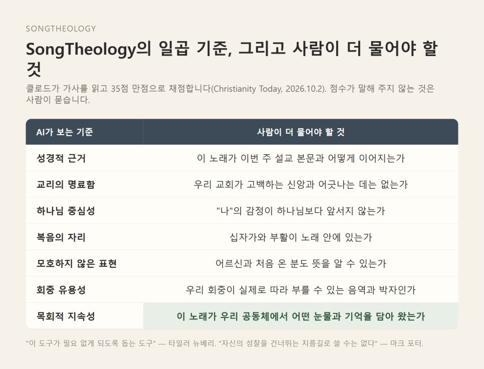 찬양 채점 AI와 목사 챗봇 사례 | 점수는 났는데, 예배는 아직이다 본문 이미지