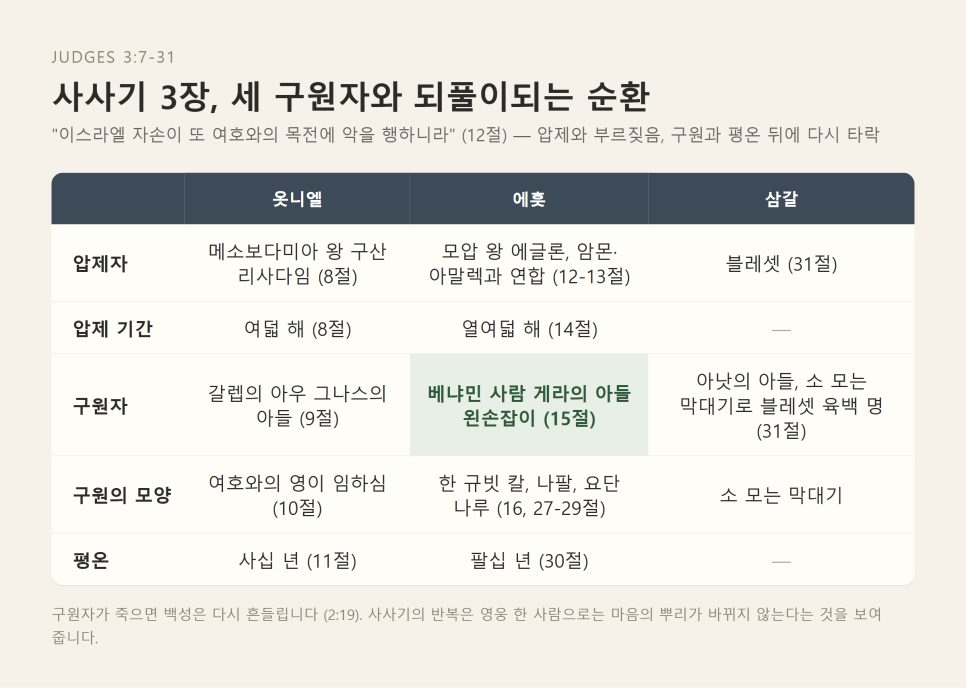 설교 | 왼손에 맡기신 구원 (사사기 3:12-30) 본문 이미지