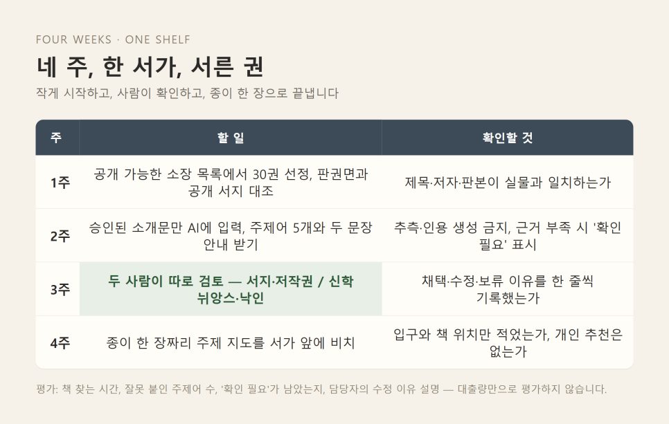 교회도서관 AI 활용 | 책장을 다시 여는 주제 길잡이 만들기 본문 이미지