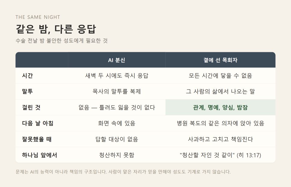 AI 목사 디지털 쌍둥이 | 대답은 밤새 하지만 청산할 자는 아니다 본문 이미지
