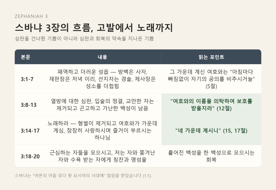 설교 | 하나님이 우리를 기뻐하시는 자리 (스바냐 3:14-20) 본문 이미지