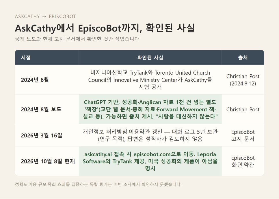 교회 AI 챗봇 | AskCathy에서 EpiscoBot까지, 책임을 돌려주는 봇 본문 이미지
