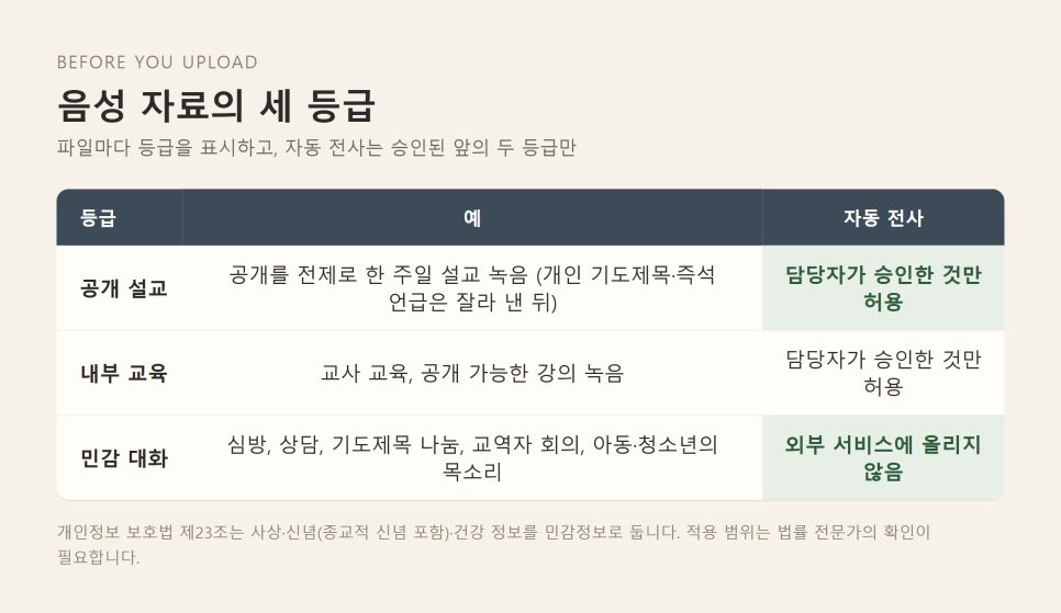 설교 녹음 자막 만들기 | 음성인식으로 학습자료 만드는 안전한 작업선 본문 이미지