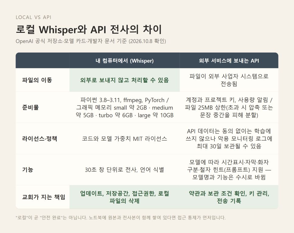 설교 녹음 자막 만들기 | 음성인식으로 학습자료 만드는 안전한 작업선 본문 이미지