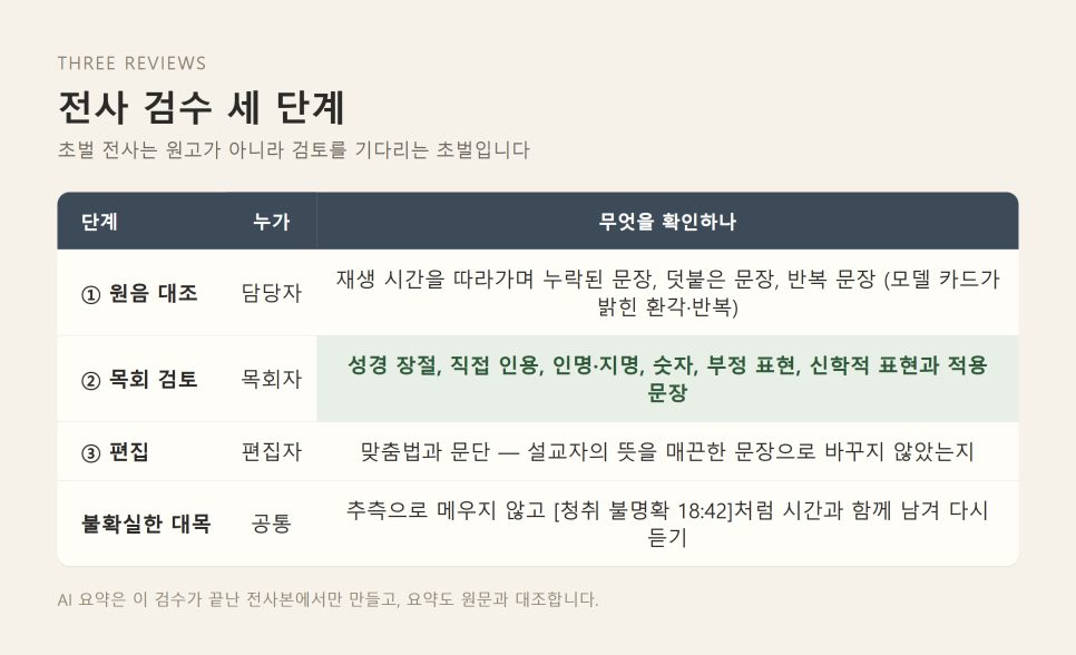 설교 녹음 자막 만들기 | 음성인식으로 학습자료 만드는 안전한 작업선 본문 이미지