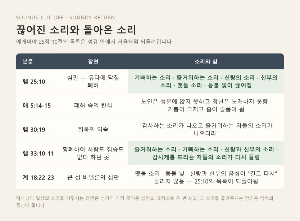 회복은 생활의 소리를 돌려준다 | 예레미야 25장에서 33장으로 본문 이미지