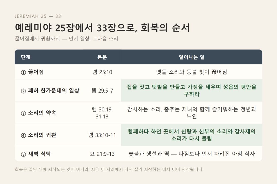 회복은 생활의 소리를 돌려준다 | 예레미야 25장에서 33장으로 본문 이미지
