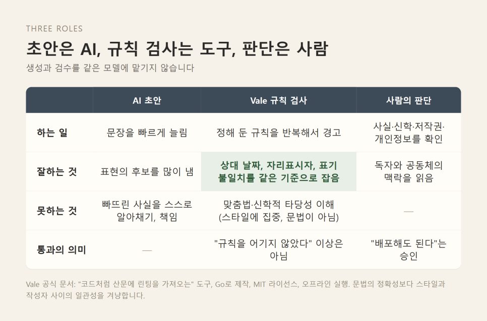 교회 공개문서 검수 | Vale로 세우는 주보·행사 안내 문체 관문 본문 이미지