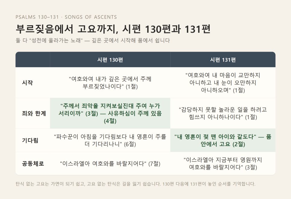 설교 | 품을 떠나지 않는 고요 (시편 131:1-3) 본문 이미지
