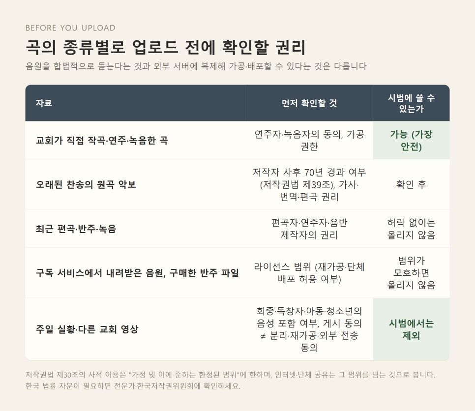 찬양대 연습 AI | 음원 분리보다 먼저 지킬 권리와 동의 본문 이미지