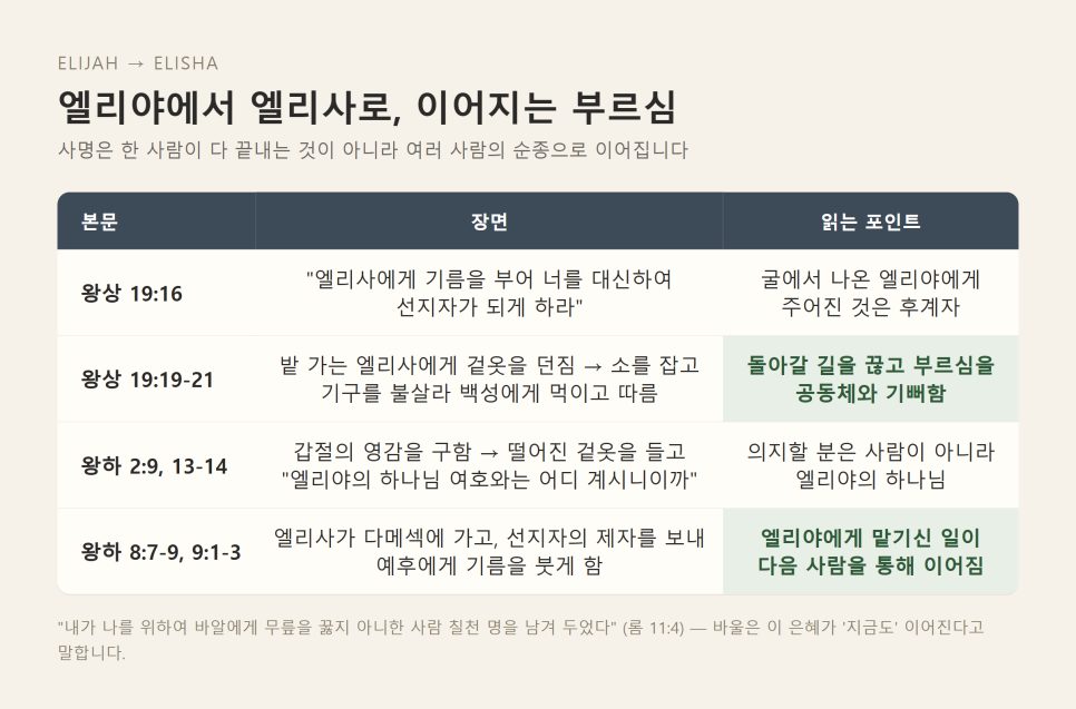 설교 | 나만 남았다는 문장을 내려놓으십시오 (열왕기상 19:9-21) 본문 이미지