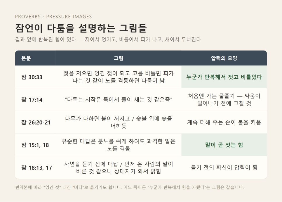 다툼은 갑자기 생기지 않는다 | 잠언 30장 32-33절 묵상 본문 이미지