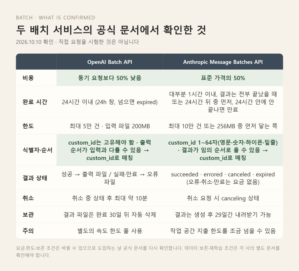 AI 배치 처리 | 기다리지 않아도 되는 교회 공개문서 작업을 묶는 법 본문 이미지