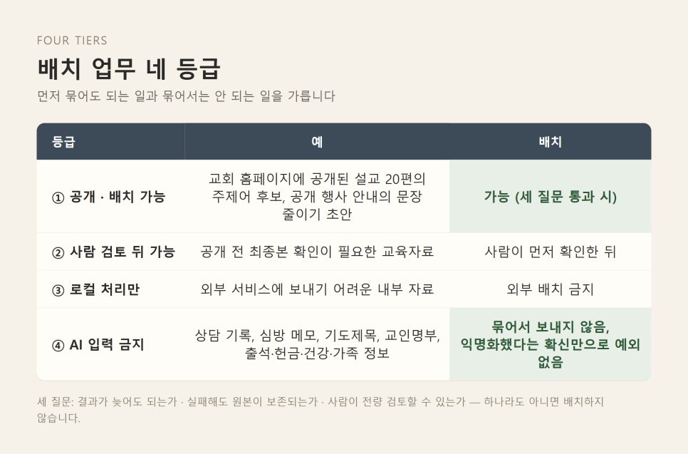 AI 배치 처리 | 기다리지 않아도 되는 교회 공개문서 작업을 묶는 법 본문 이미지