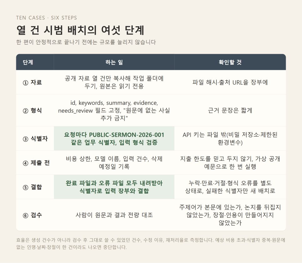 AI 배치 처리 | 기다리지 않아도 되는 교회 공개문서 작업을 묶는 법 본문 이미지
